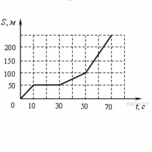5. На рисунке представлен график зависимости пути от времени. Определите скорость тела за промежуток