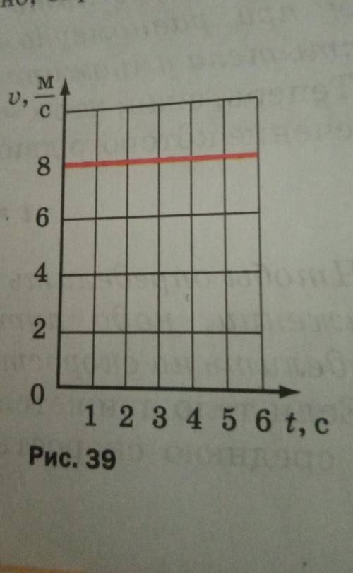 график зависимости скорости равномерного движения тела от времени представлен на рисунки. По этому г