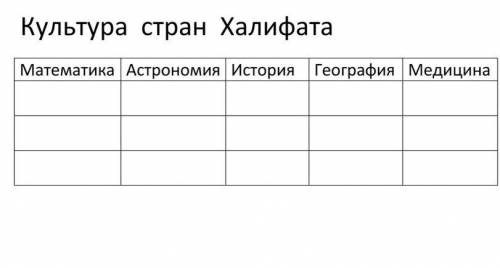 Заполнить таблицу. культура стран халифата​