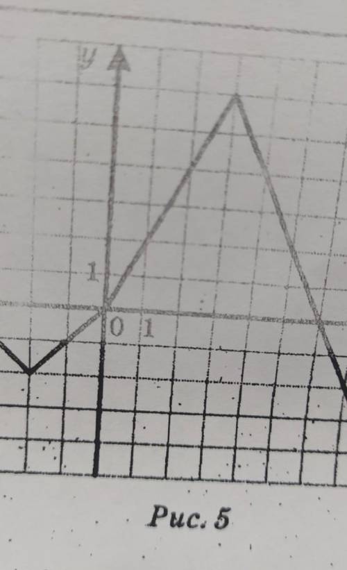 На рисунку 5 зображено графік функції y=f(x). Побудуйте графік функціїy=-f(x)​