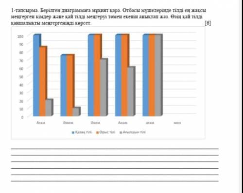 Берілген диаграммаға муқият қара . Отбасы мүшелерінде тілді ең жақсы менерген ​