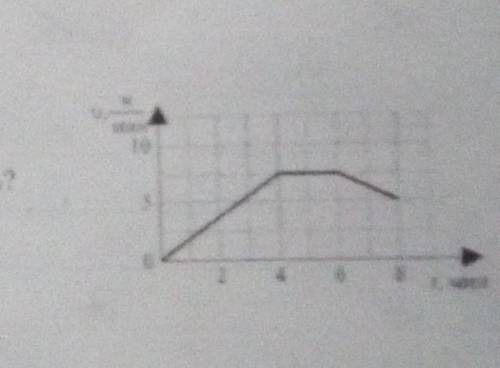 на рисунке показан график зависимости скорости тела от времени. В какой интервал времени скорость те