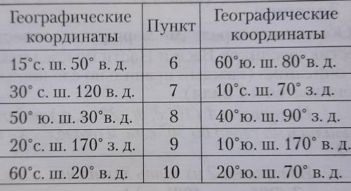 Определите по географическим координатам местонахождение пунктов​