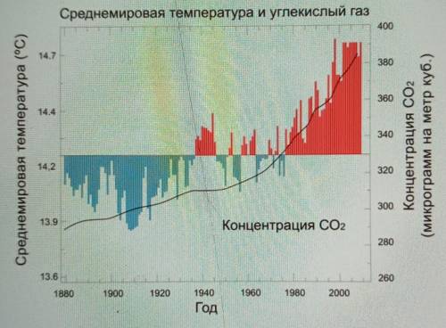 Рассмотрите график.Напишите к нему комментарий из 5-10 предложений,используйте действительные и стра