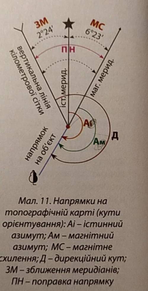 Компас показав, що туристи йшли через ліс азимутом 219°12'. Магнітне схилення (МС) на карті східне й