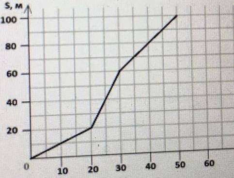 на рисунке представлен график зависимости пути от времени. Определите скорость тела за промежуток вр
