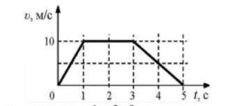 График показывает зависимость скорости от времени для машины двигающейся по прямой дороге. Чему равн