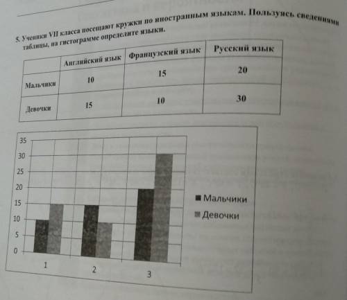 Ученики 7 класса посещают кружки по иностранным языкам. Пользуясь сведениями таблицы,на гистограмме