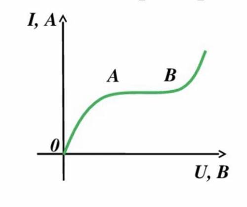 На рисунке дана вольтамперная характеристика в А) полупроводниках Б) металлах В) жидкостях Г) газах