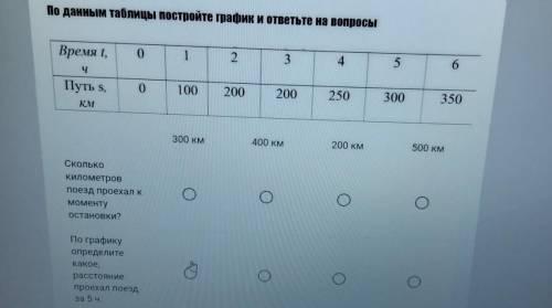 По данным таблицы постройте график и ответьте на вопросы​