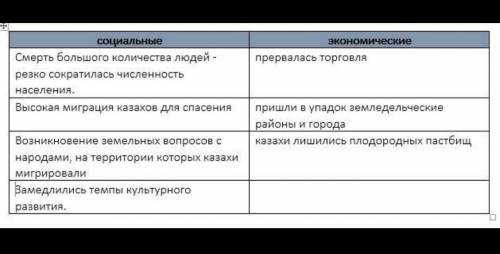 7. Напишите в таблицу последствия джунгарского нашествия по нижеуказанным категориям: Это сор