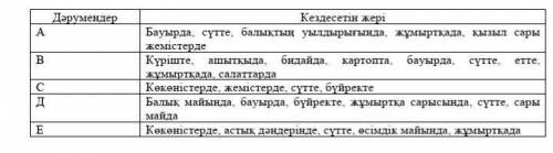 Кестені пайдаланып, «Дәрумендер – денсаулығымыздың дәнекері» тақырыбында жинақы мәтін құраңдар. Дәру