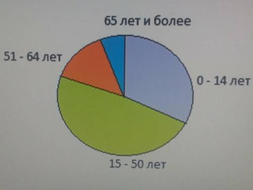 На диаграмме показан состав населения Африки.Определите по диаграмме,доли населения каких возрастов