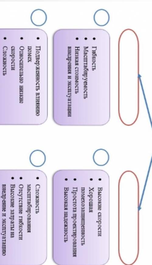 2. Прочитайте характеристики двух компьютерных сетей. Впишите наименование сети в фигуру .Поставьте