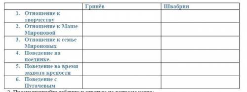 Используя текст романа заполните таблицу: Гринёв и Швабрин1. Отношение к творчеству. 2. Отношение к