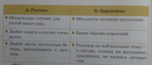 Составьте диалог об обычае гостеприимства у русских и европейцев. Расскажите о различиях в этом обыч