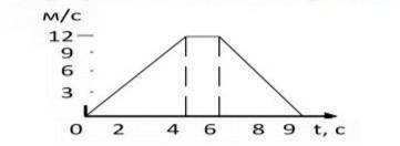 По времени зависимому графику скорости велосипедиста а)описайте каждую часть Б)определите ускорение