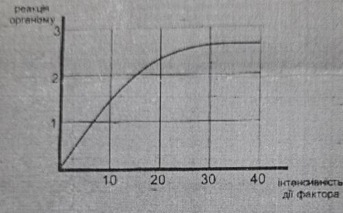 11. Два учні на уроці біології аналізували наведений графік. Перший учень ска- зав, що даний графік