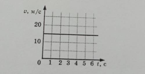 1. По графику скорости прямолинейного движения определите путь, пройденный телом за 20 с.р, м/с20100
