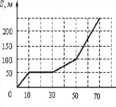 НАДОНайди среднюю скорость этого графика​