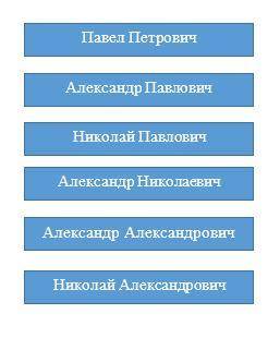 Задача 2: в 19-20 веках Россией поавили 6 царей династии Романовых. Вот их имена и отчества по алфав