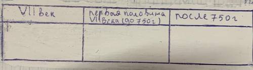 нужно вписать завоевание арабов в таблицу