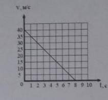 на рисунке представлен график зависимости проекции скорости V, прямолинейно движущего тела от времен