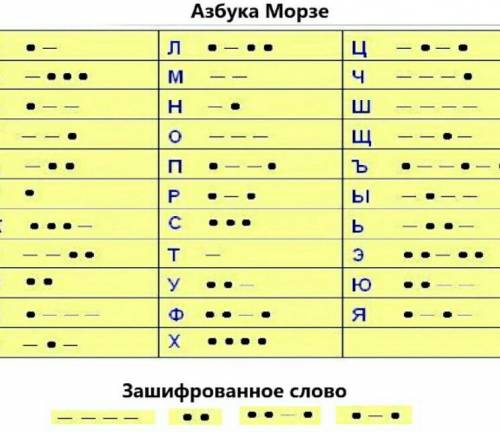 Какое слово зашифровано? (ответ напечатайте с маленькой буквы) Сор по информатеке