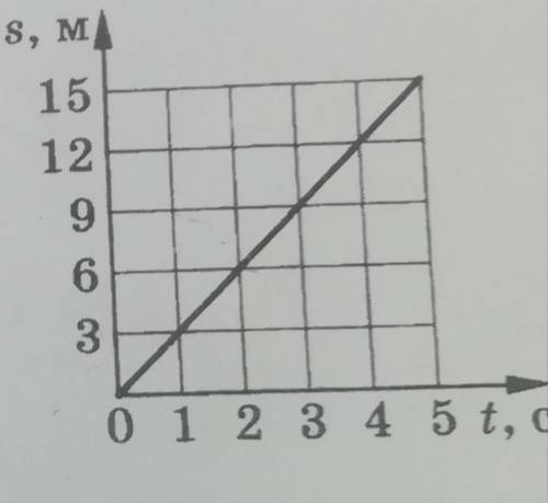 Определите из графика скорость тела