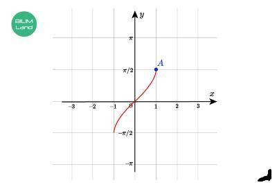 Ниже изображен график функции y = arcsin⁡x. На данной координатной плоскости укажи координаты точки,