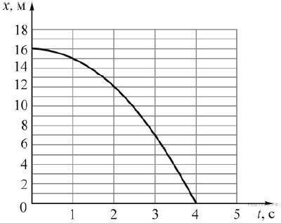 Небольшое тело начинает равноускоренно двигаться вдоль оси OX без начальной скорости. На рисунке при
