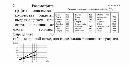 Рассмотрите график зависимости количества теплоты,выделяющийся при сгорании топлива, от массы топлив