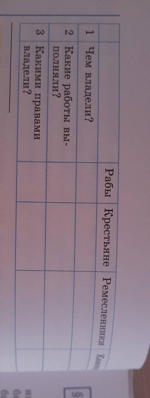 Рабы Крестьяне / Ремесленники Каменотесы1Чем владели?2 Какие работы вы-полняли?3 Какими правамвладел