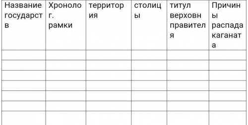 Заполните таблицу. Раннесредневековые государства.Ребят, у меня СОР