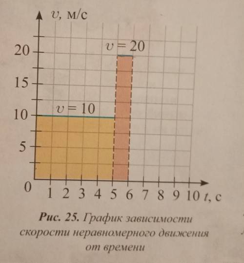 1. По графику, дантому на рис, 25, определите путь, пройденный телом, и средното скорость,2. Тело в