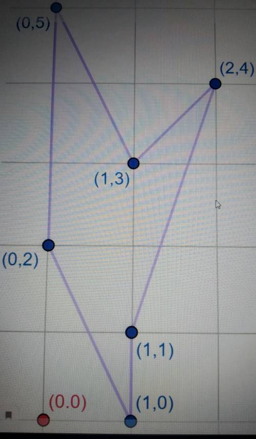 Точки (1,0), (1,1), (2,4), (1,3), (0,5), (0,2) на координатной плоскости последовательно соединили т