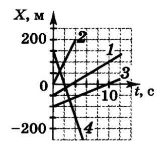 На рисунке приведены графики зависимости координаты x прямолинейно движущегося тела от времени. Охар