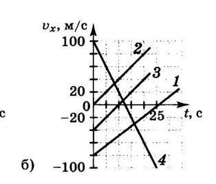 На рисунке приведены графики зависимости проекции на ось X скорости движущегося тела от времени. Оха