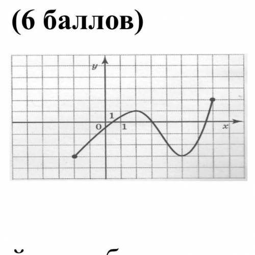 На рисунке изображен график функции y = f(x). Область ее определения-отрезок [-2;7]. Найдите: • нули