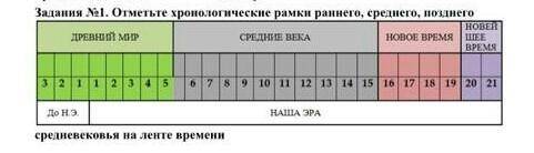 Отметьте хронологические рамки раннего, среднего и позднего средневековья.​