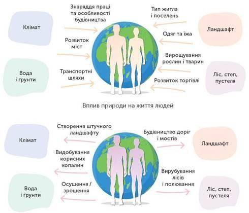 Розгляньте інфографіку. 1) Визначте, як різні природні чинники впливали на людей у Середньовіччі. Сх