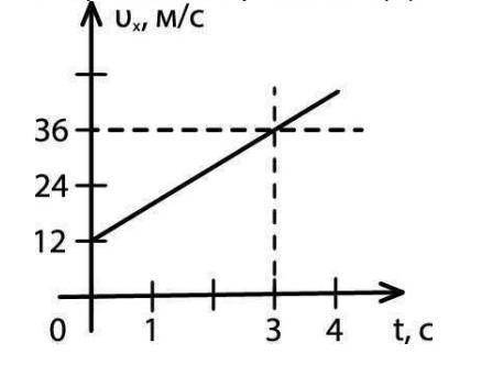 По графику определить вид движения, начальную скорость, ускорение, написать уравнение скорости от вр