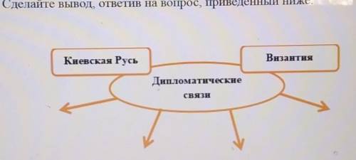 Завершите схему, характеризующую взаимоотношения между Византией и Киевской Русью. Под стрелочками к