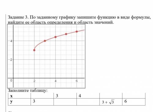 По заданному графику запишите функцию в виде формулы, найдите ее область определения и область значе