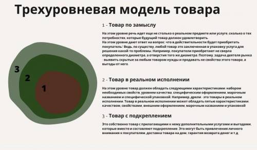 нужно создать трехуровневую модель товара на примере телефона компании самсунг Умоляю. От ​