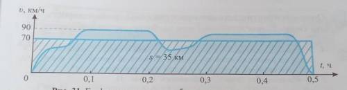 Произведение средней скорости автомобиля = 70 км/ч и времени дви- жения t = 0,5 ч количественно равн
