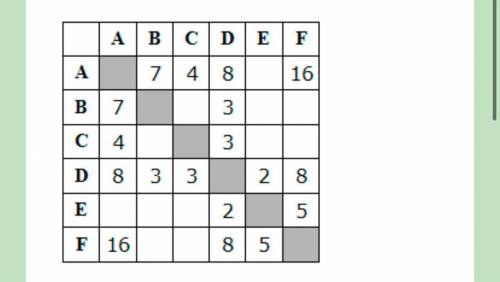 Между населёнными пунктами A, B, C, D, E, F построены дороги, протяжённость которых приведена в табл