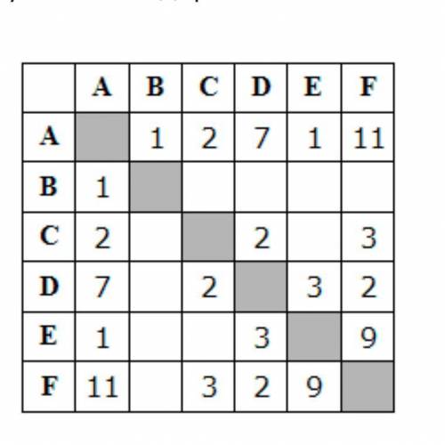 Между населёнными пунктами A, B, C, D, E, F построены дороги, протяжённость которых приведена в табл