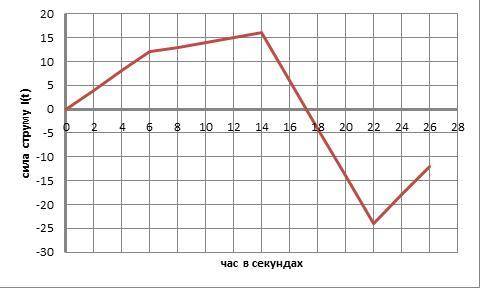 Дві котушки надіто на спільне феромагнітне осердя (рисунок). По котушці 1 пропускають струм, який уп