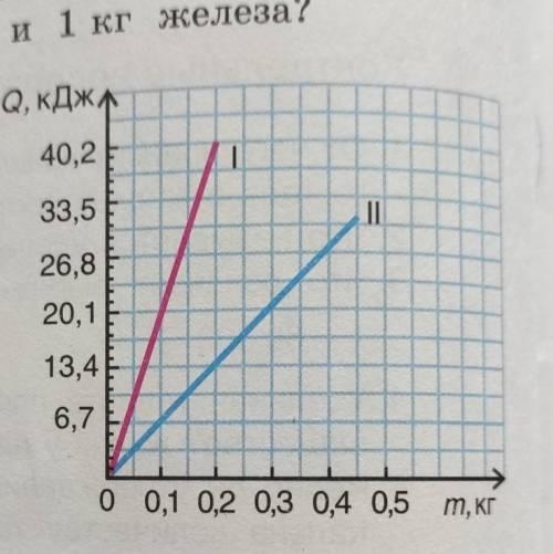 зависимости количество поглощенной теплоты от массы для двух веществ при их появлении показано на ри